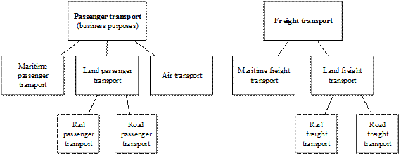 Figure 2 Nesting scheme for the choice of transport modes in production functions of business sectors.gif