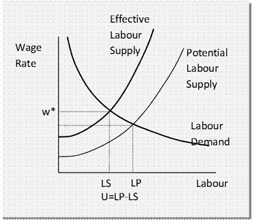 File:Figure 2.1 Illustration of equilibrium unemployment.gif