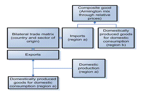 File:Figure 11 Trade matrix for EU and the rest of the world.gif