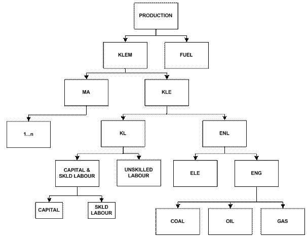 Figure 9 Production nesting scheme in the GEM-E3 model - Refineries.gif