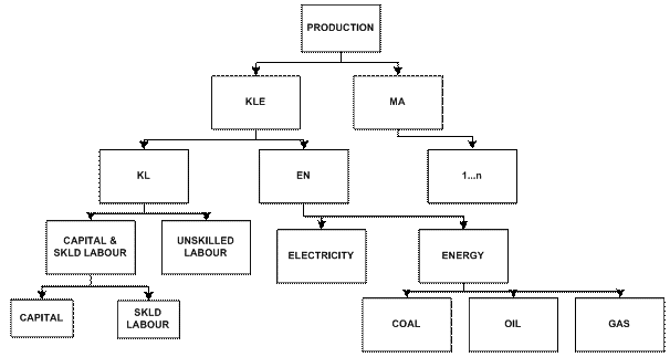 Figure 5 Production nesting scheme in the GEM-E3 model - Non energy sectors.gif
