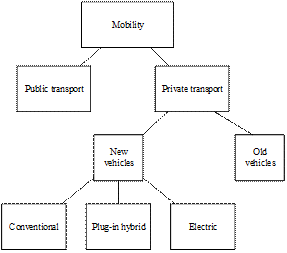 Figure 3 Households’ transport demand nesting scheme.gif