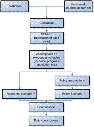 Figure 1.2 Steps for scenario simulation in GEM-E3.gif