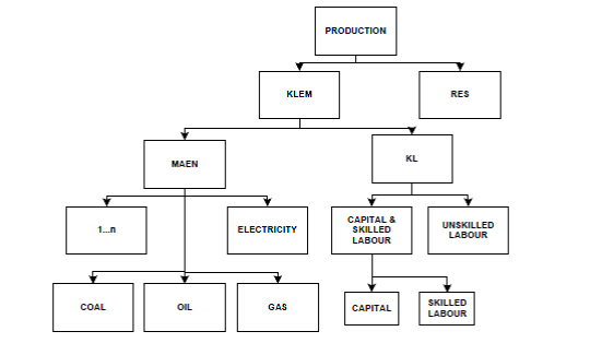 Figure 6 Production nesting scheme in the GEM-E3 model - Resource sectors.png
