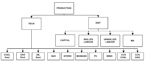 Figure 7 Production nesting scheme in the GEM-E3 model - Electricity supply.gif