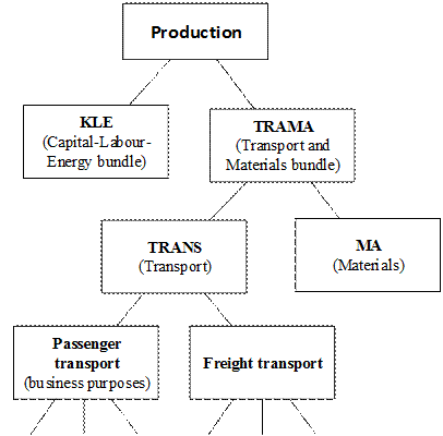 Figure 1 Upper levels of the nesting scheme in production functions of business sectors.gif