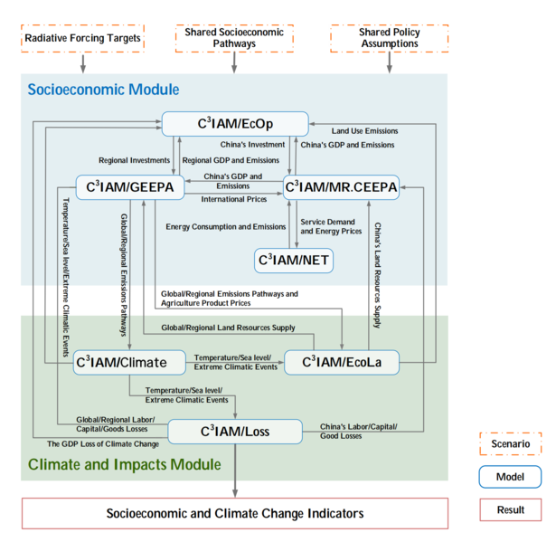 File:The general structure of C3IAM.png