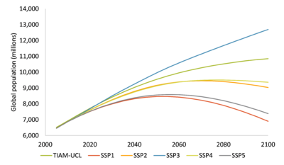 Figure 1: TIAM-UCL population vs SSPs