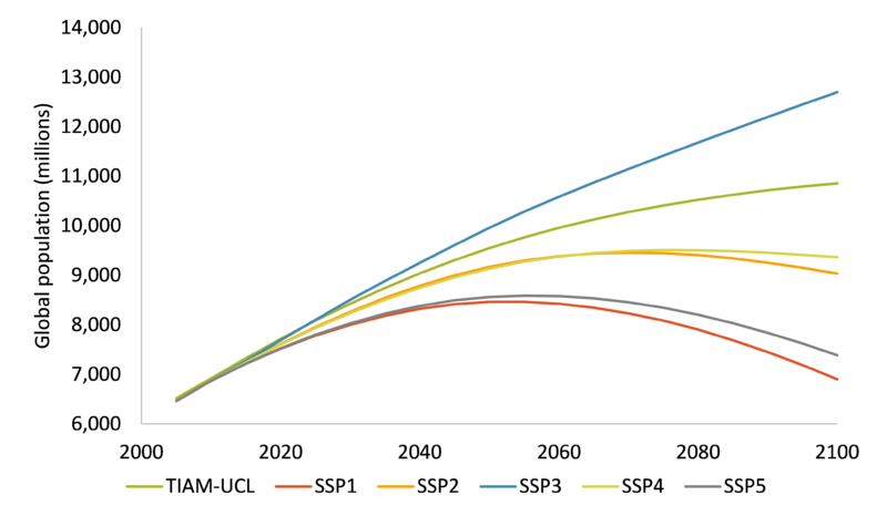 File:Pop vs SSPs.png