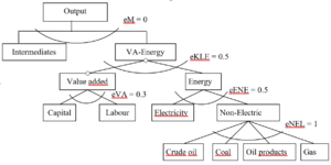 Production structure of goods/services other than agriculture and primary energy