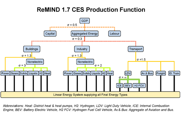 ReMIND CES structure REMIND-MAgPIE1p7.png