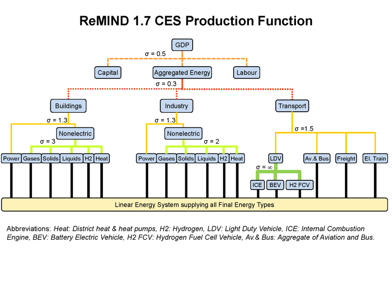 File:ReMIND CES structure REMIND-MAgPIE1p7.png