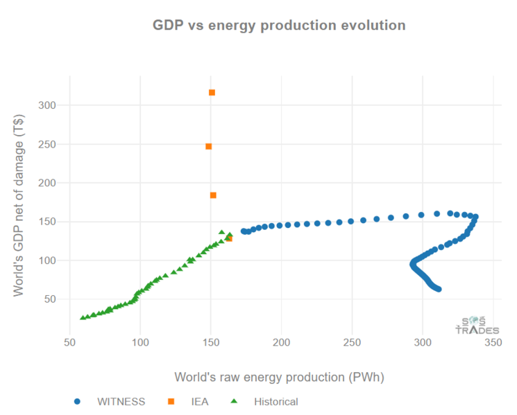 File:Study319-GDPvsEnergy-IEAvsWITNESS.png