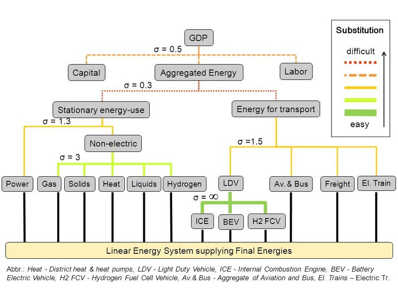 File:Figure REMIND-MAgPIE production structure.JPG.jpg